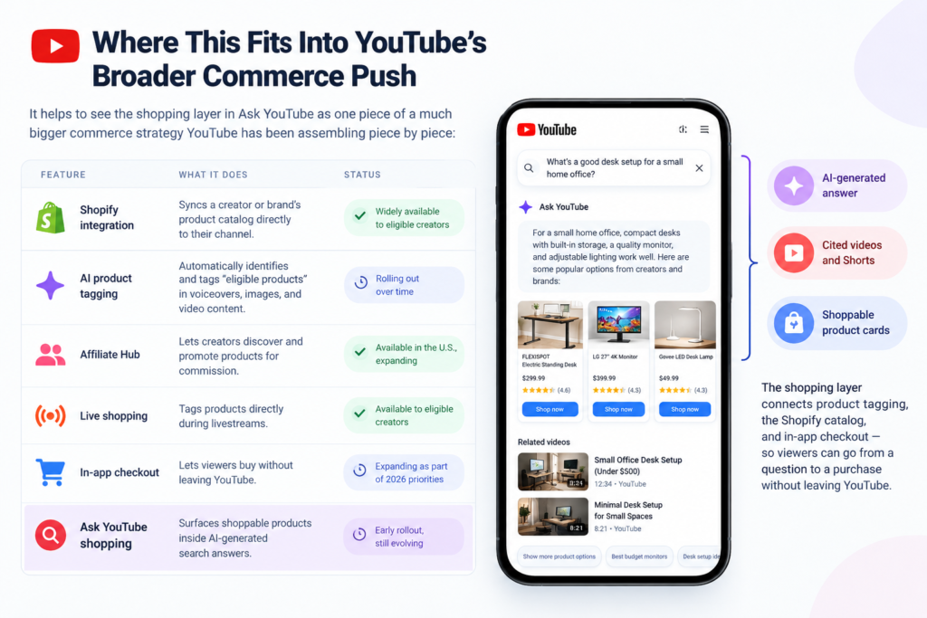 Ask YouTube shopping features.
